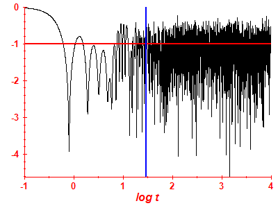 Survival probability log